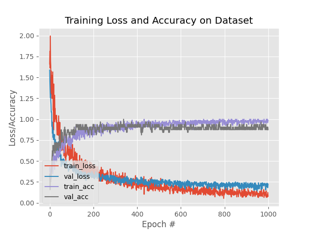 Training and validation loss and accuracy plotted over 1000 epochs. Loss falls from 2.0 to below 0.25 while validation accuracy plateaus near 0.9.
